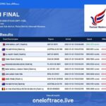 Thailand Masters FCI FINAL 400 km | When Seconds Decide Everything