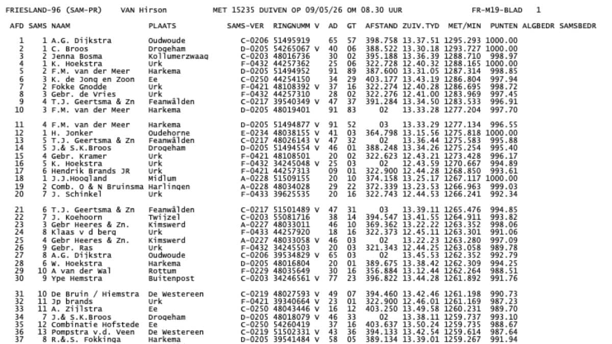 A spectacular official results list from the grueling Hirson pigeon race prominently displaying the legendary Arie Dijkstra from Oudwoude claiming the glorious first place. The phenomenal winning speed of 1295 meters per minute against a massive convoy of over fifteen thousand competitors is clearly visible and serves as the ultimate proof of his absolute world class pigeon loft!