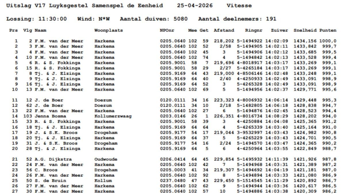 Foppe vd Meer Wins Luyksgestel against thousands of pigeons