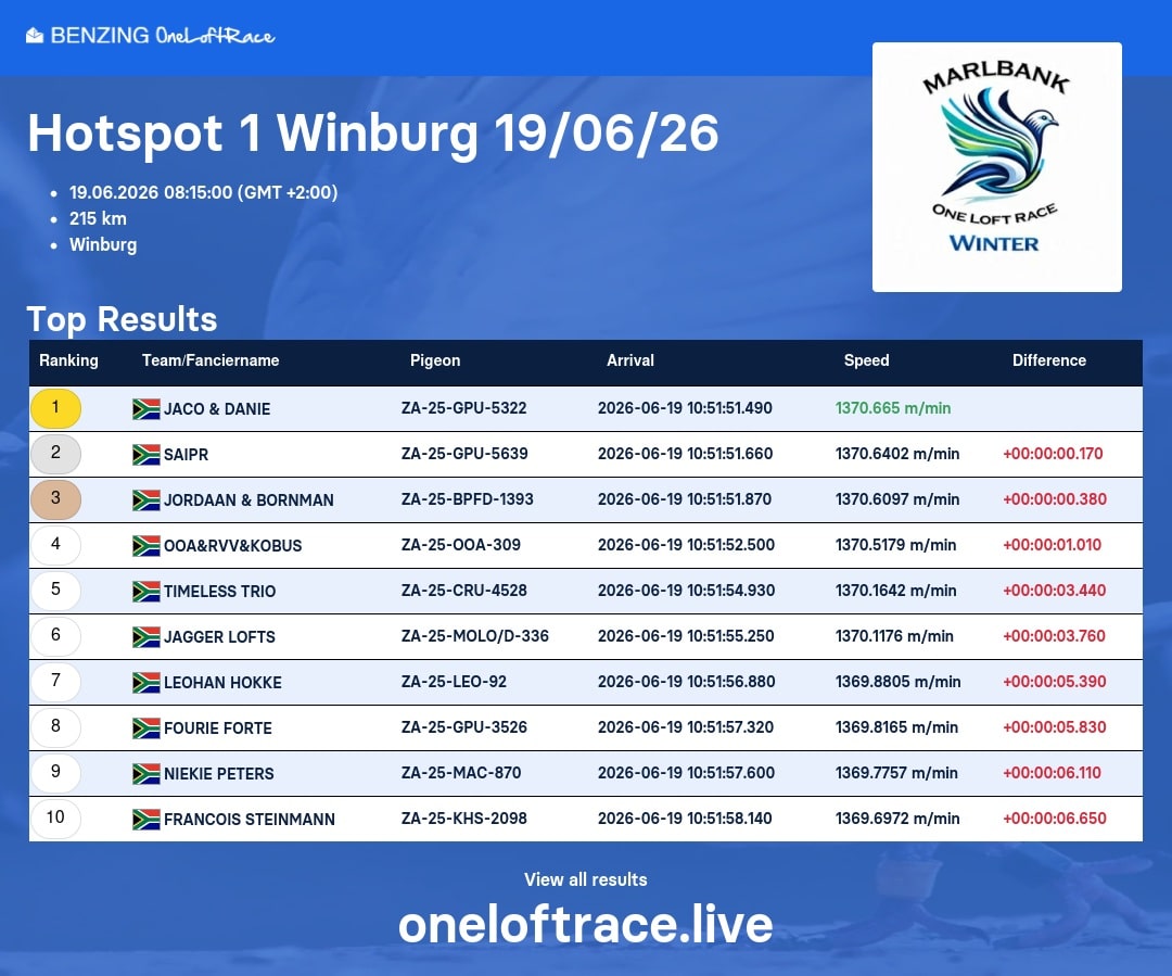 Race results from the BENZING OneLoftRace titled Hotspot 1 Winburg on June 19, 2026. The image displays the top 10 rankings of the Marlbank One Loft Race Winter edition, with team JACO & DANIE taking first place at a speed of 1370.665 meters per minute over a distance of 215 kilometers.