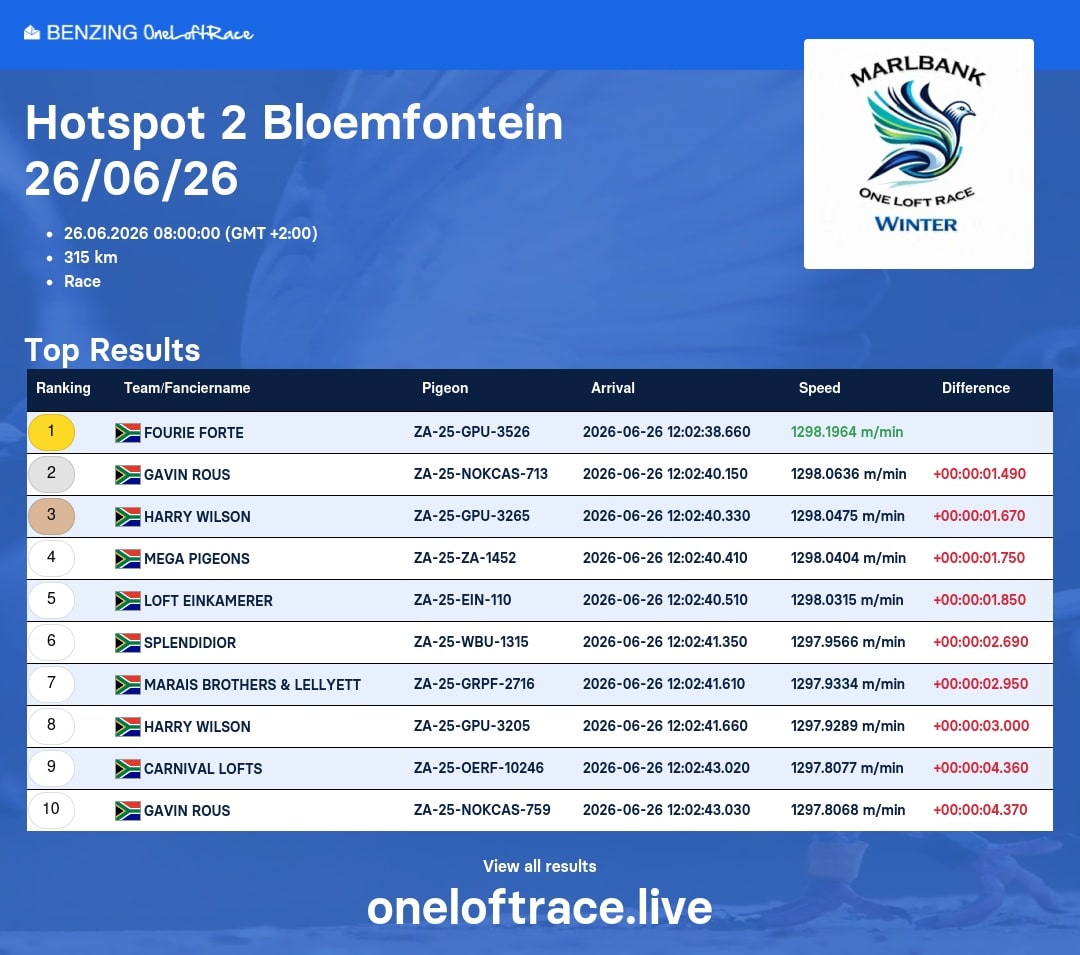 The official Benzing OneLoftRace top ten leaderboard image for the Marlbank OLR Winter 2026 Hotspot 2 race from Bloemfontein. The graphic displays the proud Marlbank One Loft Race Winter logo alongside the race details covering a distance of 315 kilometers with a liberation time of 08:00:00. The table highlights Fourie Forte in the number one spot with pigeon ZA 25 GPU 3526 clocking an impressive winning average speed of 1298.1964 meters per minute at 12:02:38.660, followed by the remaining top nine elite racing pigeon competitors in a thrilling close finish.