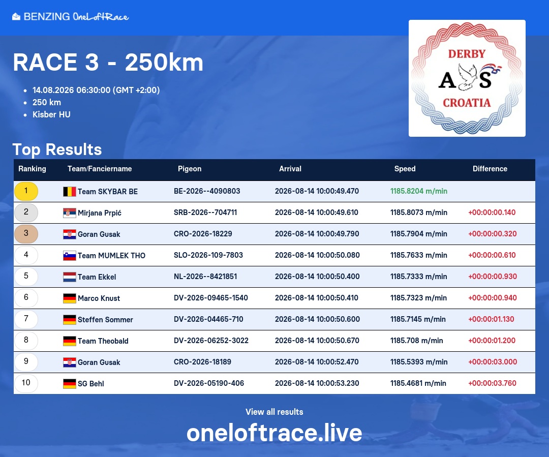 Derby AS Croatia 2026 Race 3 official BENZING results table showing top 10 arrivals from Kisber 250km with Team SKYBAR winning 1st place