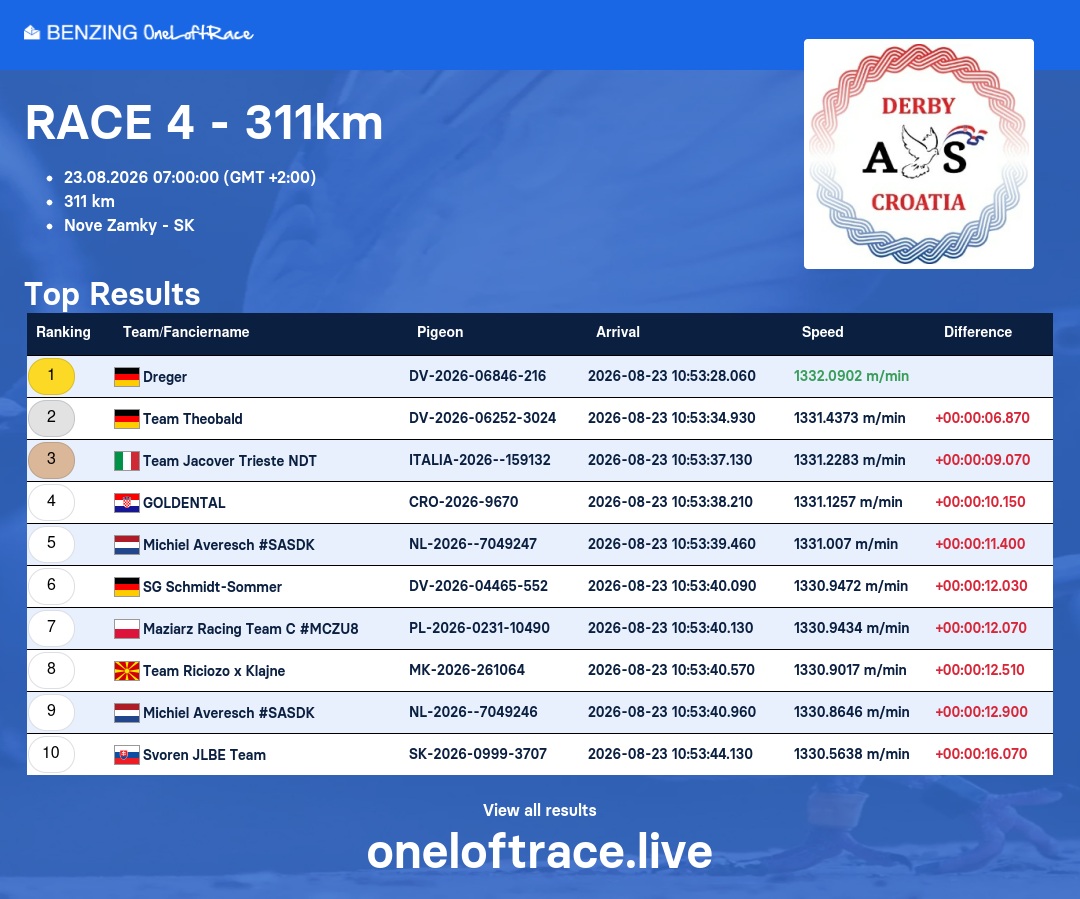 Official Race 4 top 10 results graphic for Derby AS Croatia 2026 from Nove Zamky (311 km) timed by Benzing OneLoftRace, featuring 1st place winner Dreger with pigeon DV-2026-06846-216.