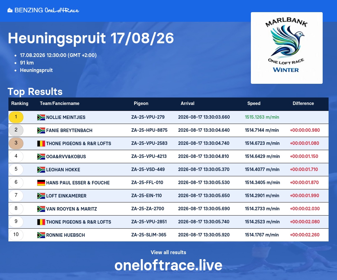 Official Benzing OneLoftRace leaderboard for the Marlbank OLR Winter race from Heuningspruit on August 17 2026 showing winner Nollie Meintjies in 1st place with pigeon ZA 25 VPU 279 at a winning speed of 1515.1263 meters per minute.