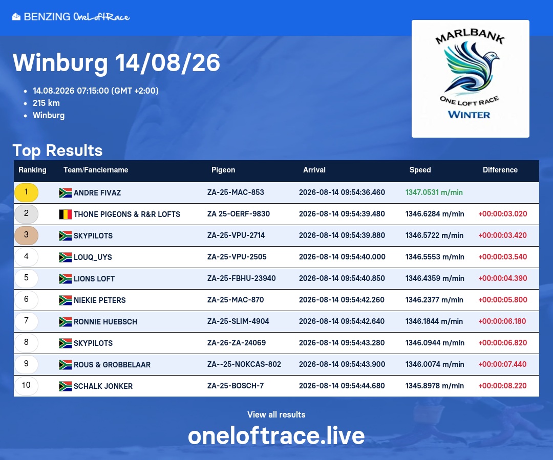 Official Benzing OneLoftRace top 10 leaderboard for Marlbank OLR Winter 2026 Winburg race won by Andre Fivaz with pigeon ZA 25 MAC 853.