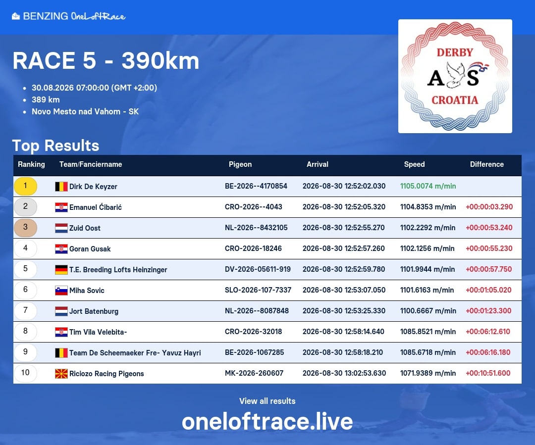 Derby As Croatia Race 5 results over 390 km, with Dirk De Keyzer winning ahead of Emanuel Ćibarić