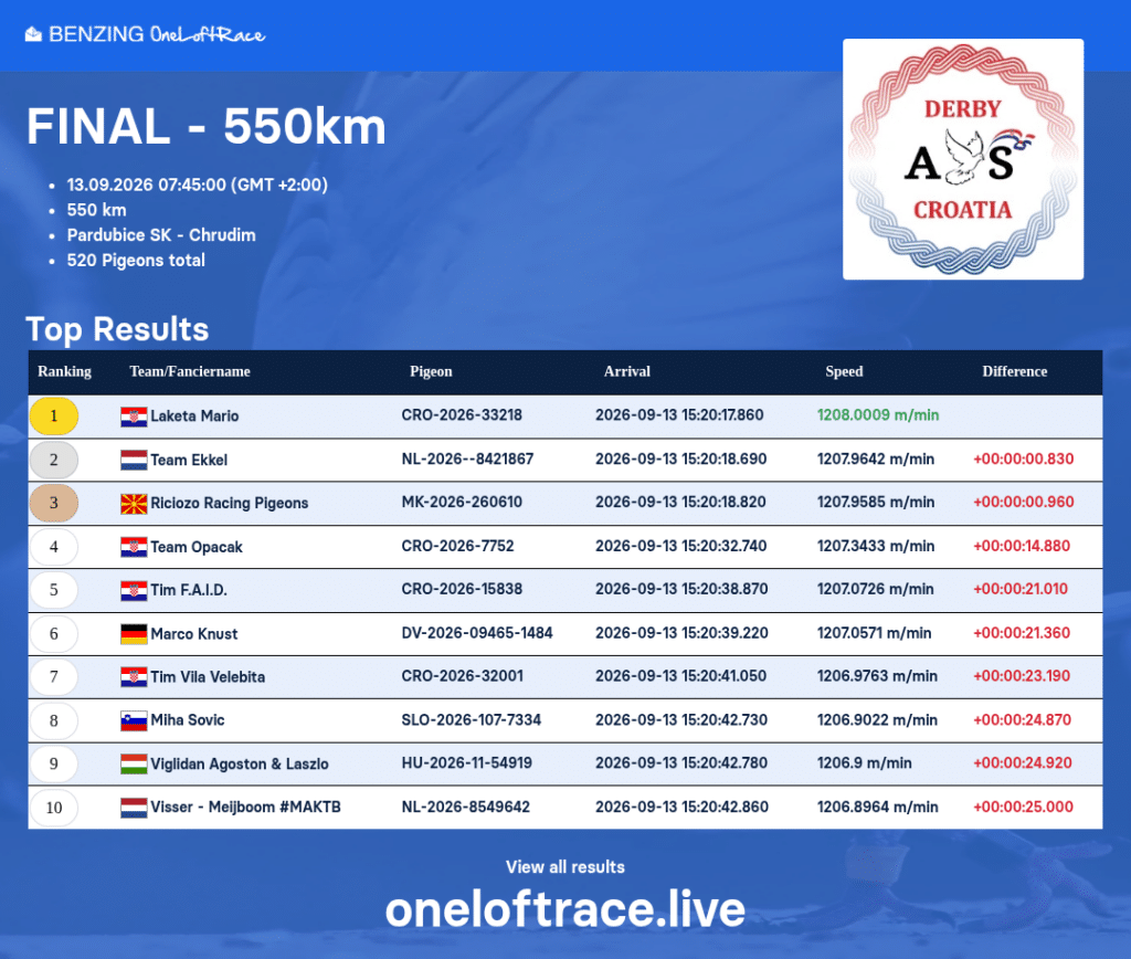 A picture showing the official results Derby As Croatie Final 2026
