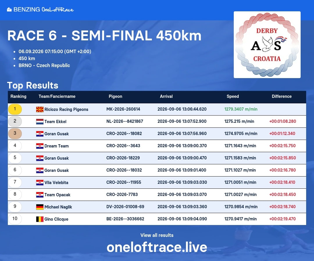 Derby AS Croatia Race 6 semifinal results from Brno over 450 km, with Riciozo Racing Pigeons winning ahead of Team Ekkel and Goran Gusak.