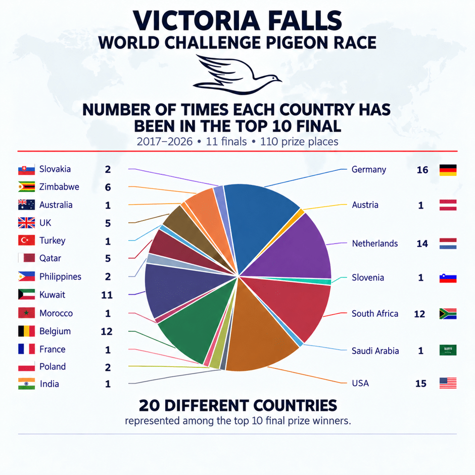 Pie chart displaying the distribution of 110 top-ten final positions across 20 different countries at the Victoria Falls World Challenge Pigeon Race (2017–2026).