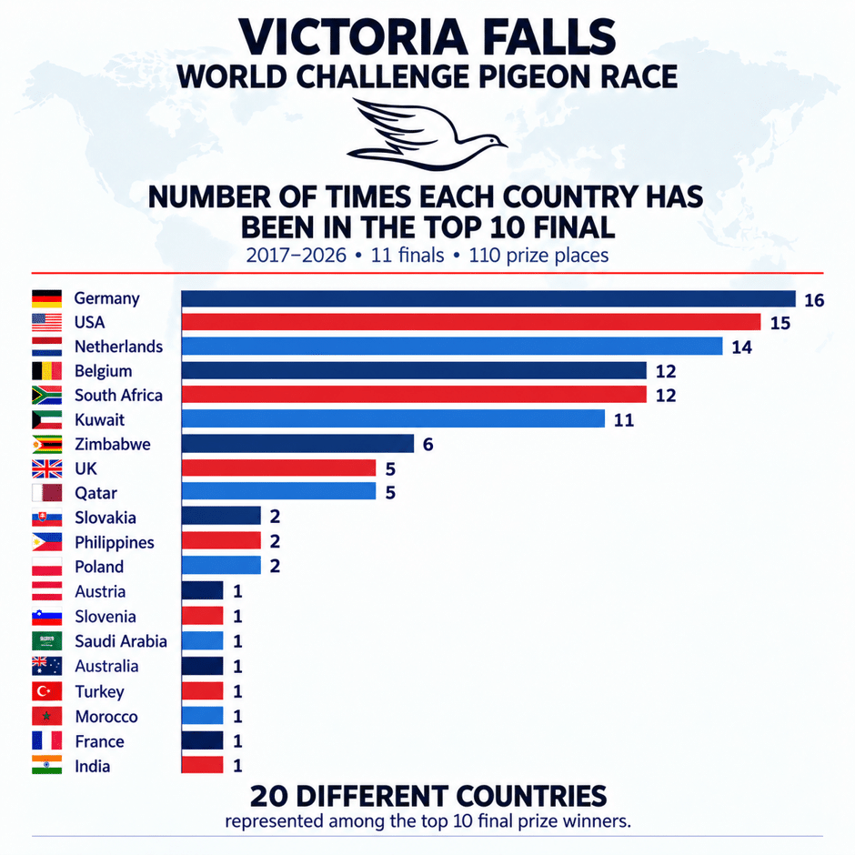 Bar chart ranking top 10 final race finishes by country at the Victoria Falls OLR from 2017 to 2026, led by Germany, the USA, and the Netherlands.
